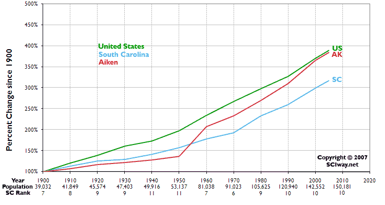 Click graph to learn more about Aiken County, SC