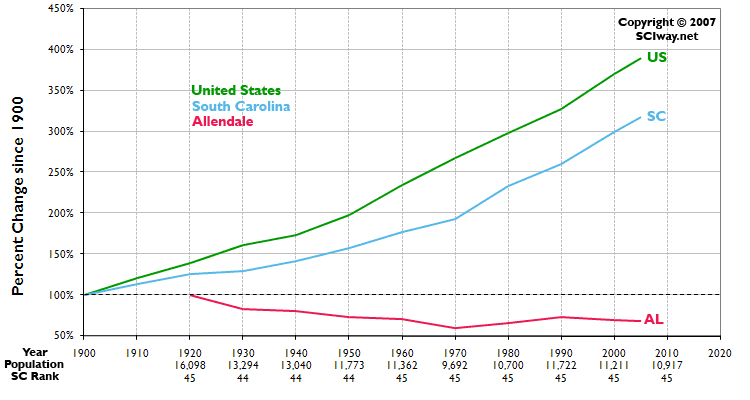 Click graph to learn more about Allendale County, SC
