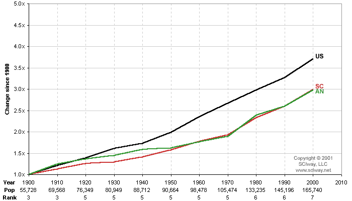 Click graph to learn more about Anderson County, SC