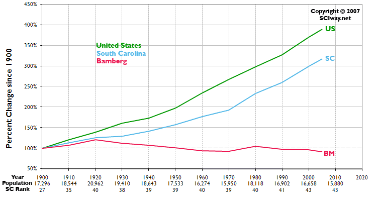 Click graph to learn more about Bamberg County, SC