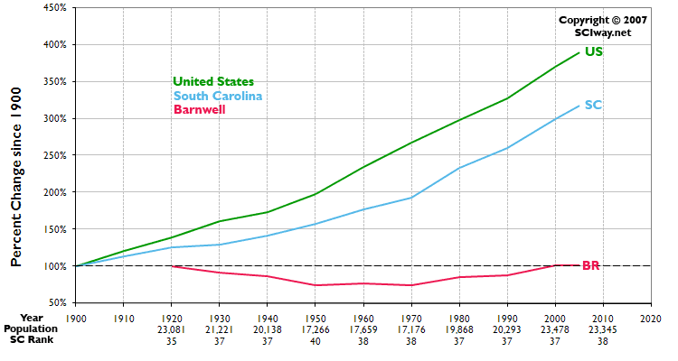 Click graph to learn more about Barnwell County, SC