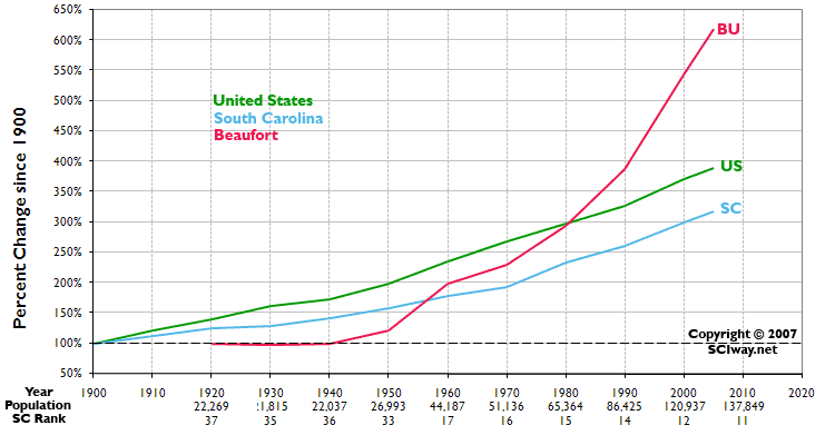 Click graph to learn more about Beaufort County, SC