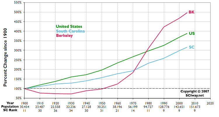 Click graph to learn more about Berkeley County, SC