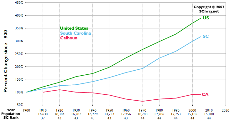 Click graph to learn more about Calhoun County, SC