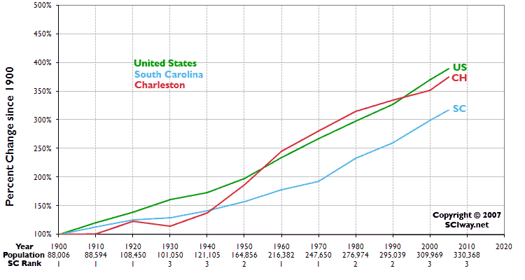 Click graph to learn more about Charleston County, SC