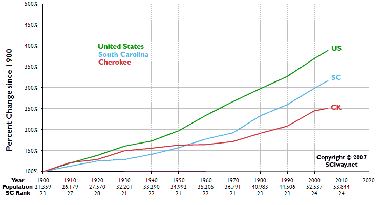Click graph to learn more about Cherokee County, SC