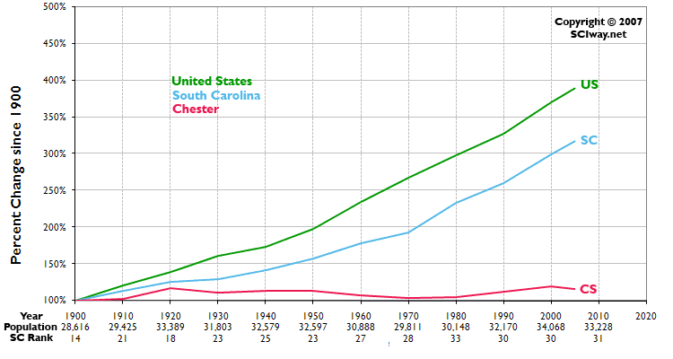 Click graph to learn more about Chester County, SC