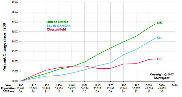 Click graph to learn more about Chesterfield County, SC