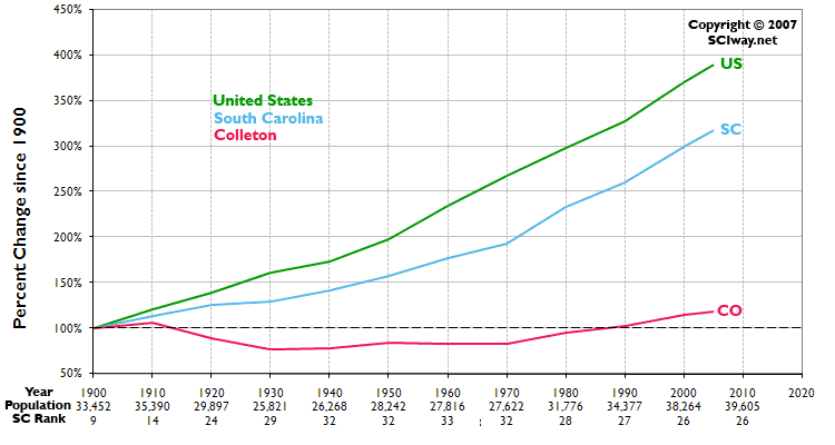 Click graph to learn more about Colleton County, SC