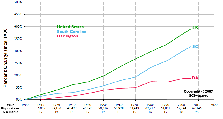 Click graph to learn more about Darlington County, SC
