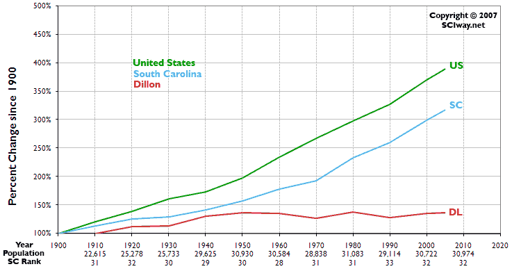 Click graph to learn more about Dillon County, SC