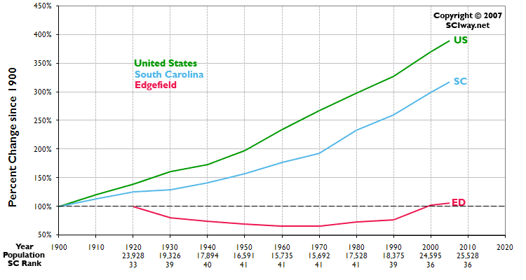 Click graph to learn more about Edgefield County, SC