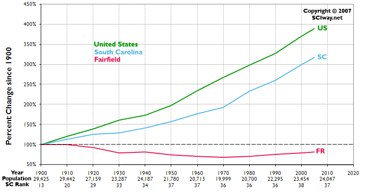 Click graph to learn more about Fairfield County, SC
