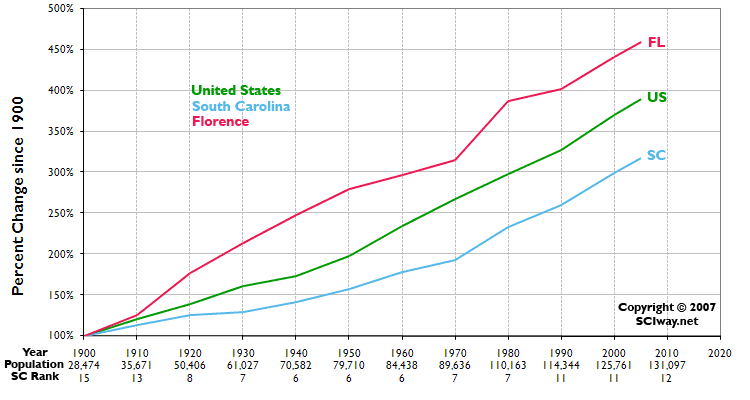 Click graph to learn more about Florence County, SC