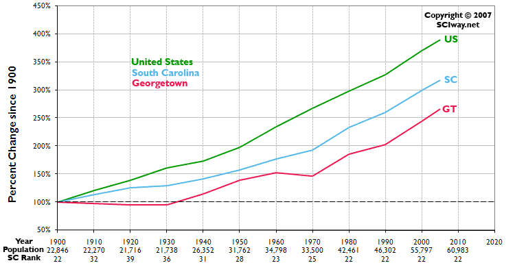 Click graph to learn more about Georgetown County, SC