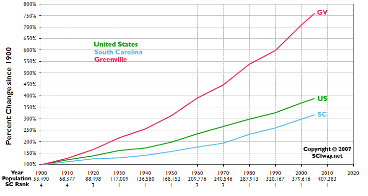 Greenville County  South Carolina Population Changes 1900-2005