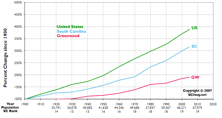 Click graph to learn more about Greenwood County, SC
