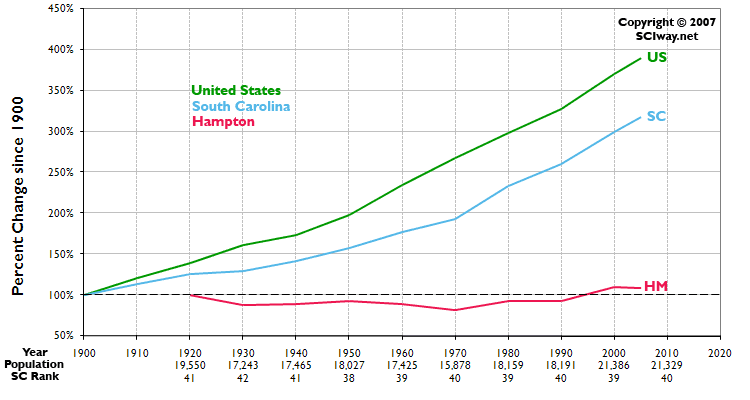 Click graph to learn more about Hampton County, SC