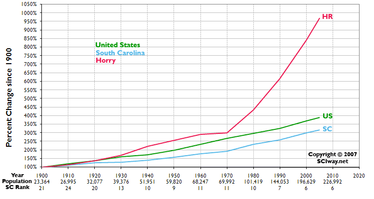 Click graph to learn more about Horry County, SC
