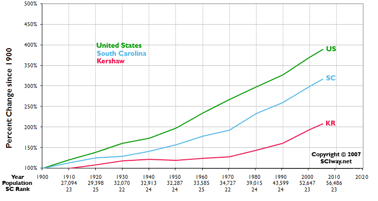 Click graph to learn more about Kershaw County, SC