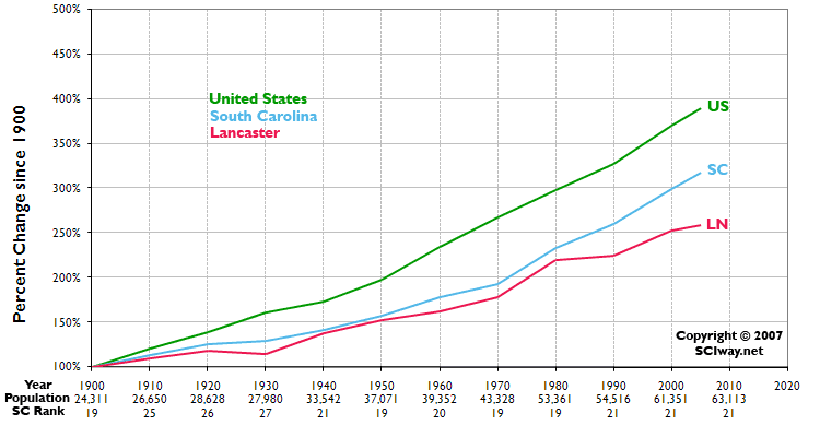 Click graph to learn more about Lancaster County, SC