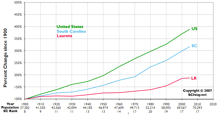 Click graph to learn more about Laurens County, SC
