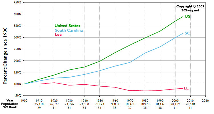 Click graph to learn more about Lee County, SC