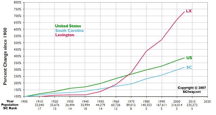 Click graph to learn more about Lexington County, SC