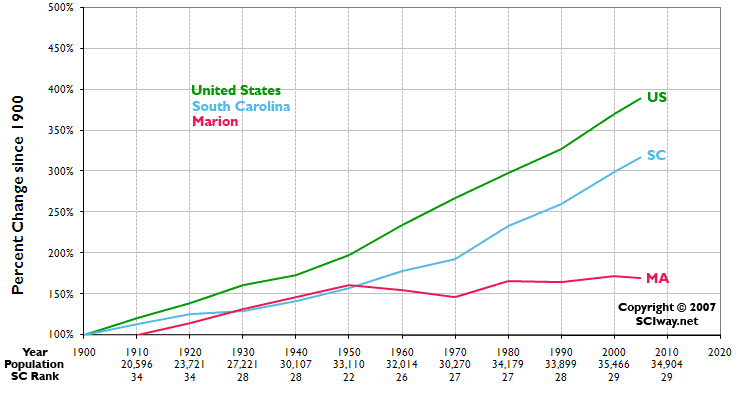 Click graph to learn more about Marion County, SC