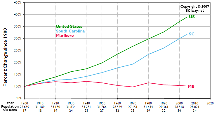 Click graph to learn more about Marlboro County, SC