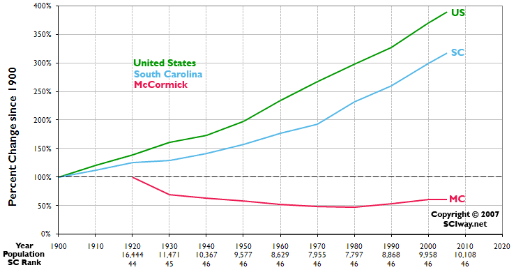 Click graph to learn more about McCormick County, SC