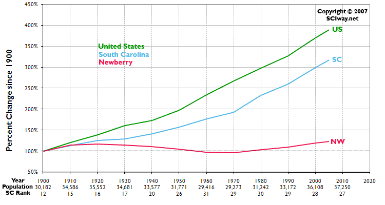 Click graph to learn more about Newberry County, SC