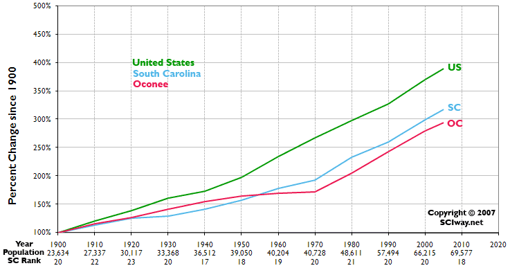 Click graph to learn more about Oconee County, SC
