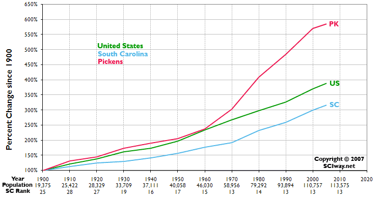 Click graph to learn more about Pickens County, SC