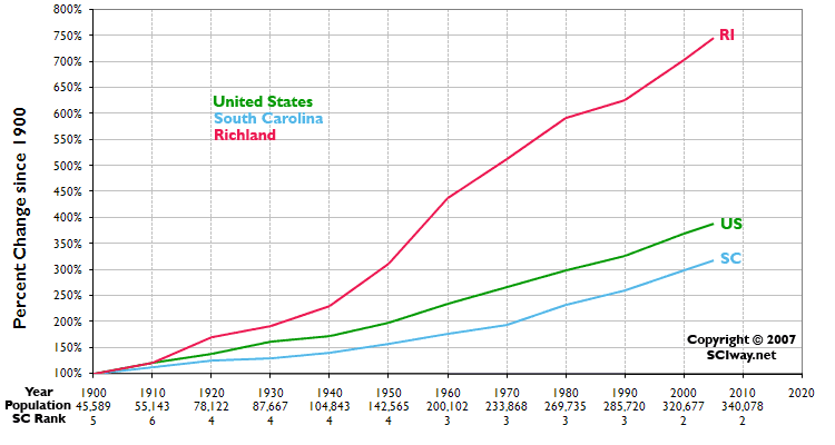 Click graph to learn more about Richland County, SC