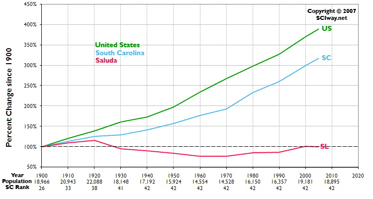 Click graph to learn more about Saluda County, SC