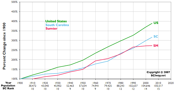 Click graph to learn more about Sumter County, SC