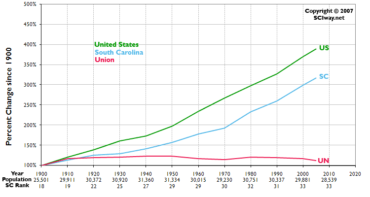 Click graph to learn more about Union County, SC