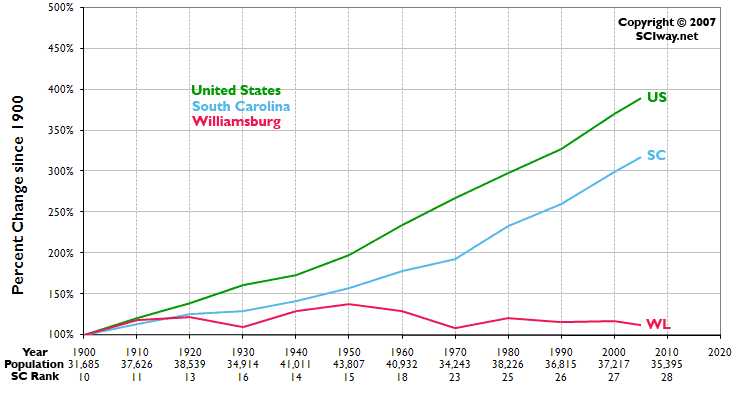 Click graph to learn more about Williamsburg County, SC