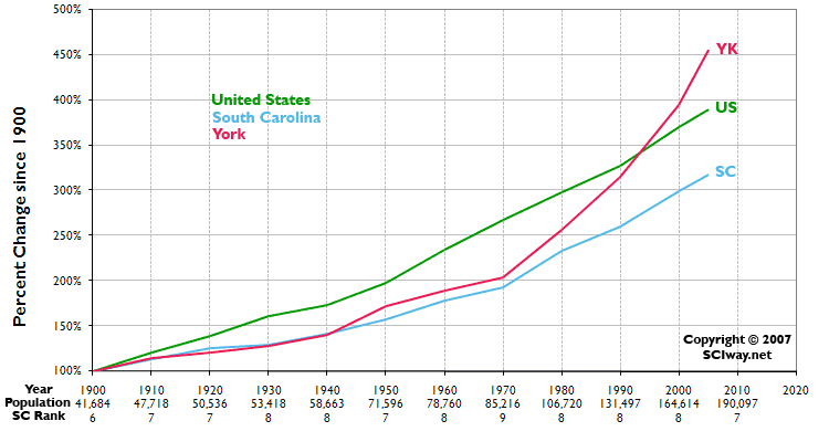 Click graph to learn more about York County, SC