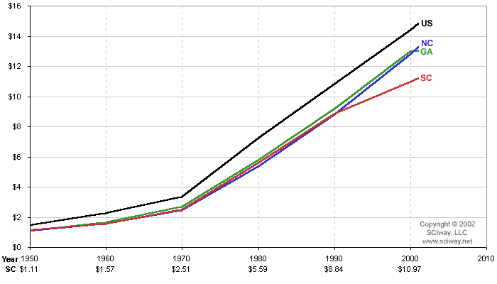 Average Hourly Earnings - South Carolina, North Carolina, Georgia, and All US Manufacturing Workers - 1950-2001