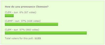 Clemson Pronunciation Vote Results